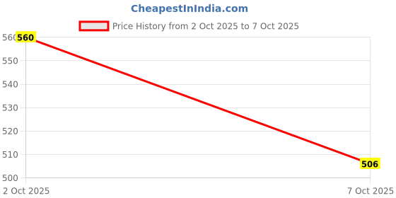 amazon.in solethreads Women's Braid_999 Casual Flip-Flop solethreads Price History Graph from 2 Oct 2025 to 7 Oct 2025