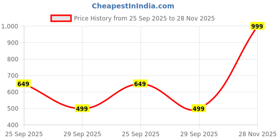 amazon.in solethreads Women's Braid_999 Casual Flip-Flop solethreads Price History Graph from 25 Sep 2025 to 28 Nov 2025