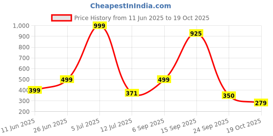 amazon.in solethreads Women's Flip-Flop solethreads Price History Graph from 11 Jun 2025 to 19 Oct 2025