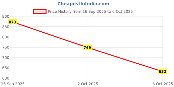 amazon.in solethreads Women's Flip-Flop solethreads Price History Graph from 16 Sep 2025 to 6 Oct 2025