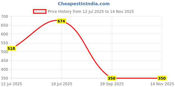 amazon.in solethreads Women's Slide solethreads Price History Graph from 12 Jul 2025 to 14 Nov 2025