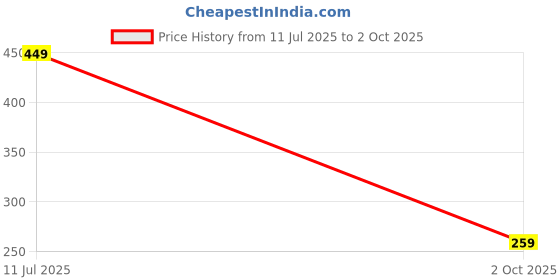 amazon.in solethreads Women's Slide solethreads Price History Graph from 11 Jul 2025 to 2 Oct 2025