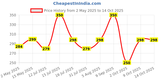 amazon.in Solfac Ew 050 100Ml For Mosquitoes Spray, House Flies And Cockroaches solfac Price History Graph from 2 May 2025 to 9 Oct 2025
