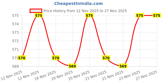 amazon.in SolFactor Silicone Sunscreen SPF 50 PA+++ Ultra Matte Gel For Face & Body 50ml Price History Graph from 12 Nov 2025 to 27 Nov 2025