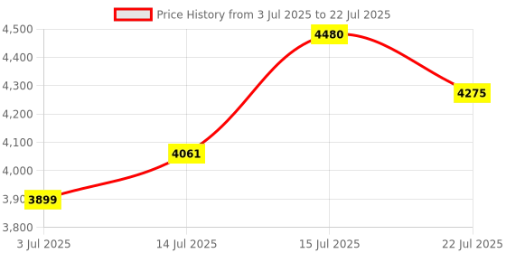 amazon.in S.olgar Biotin 120 Vegetable Capsules - Energy, Metabolism, Promotes Healthy Skin, Nails & Hair - Super High Potency - Non-GMO, Vegan, Gluten, Dairy Free, Kosher - 120 Servings Price History Graph from 3 Jul 2025 to 14 Jul 2025