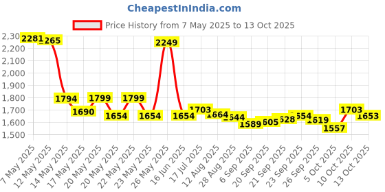 amazon.in Solgar Chelated Iron, 100 Tablets Price History Graph from 7 May 2025 to 10 Oct 2025