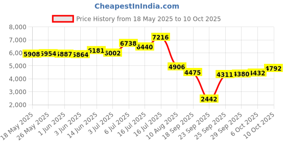 amazon.in Solgar Chelated Magnesium Price History Graph from 18 May 2025 to 10 Oct 2025