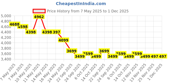 amazon.in Solgar Chelated Magnesium Tablets 250 AD Price History Graph from 7 May 2025 to 30 Nov 2025