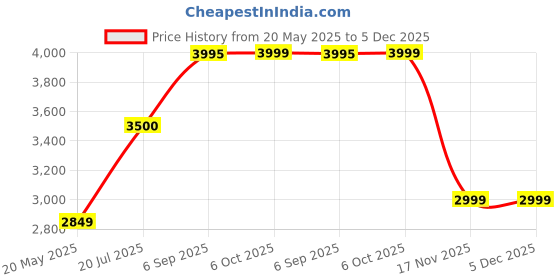 amazon.in Solgar Choline Vegetable Capsules, 350 mg, 100 Count Price History Graph from 20 May 2025 to 5 Dec 2025