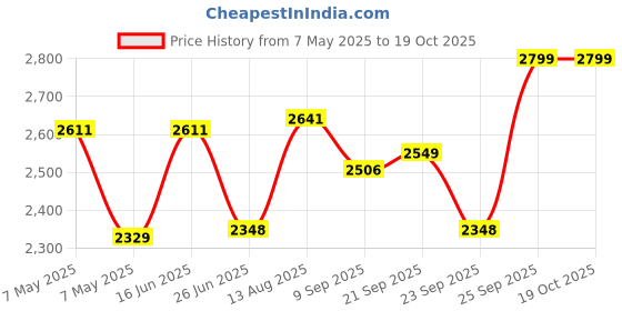 amazon.in Solgar, Cod Liver Oil, Vitamin A & D, 250 Softgels Price History Graph from 7 May 2025 to 17 Oct 2025