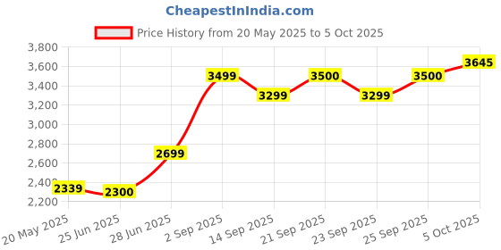amazon.in SOLGAR Gentle Iron Non Capsule 180 Ad Price History Graph from 20 May 2025 to 5 Oct 2025