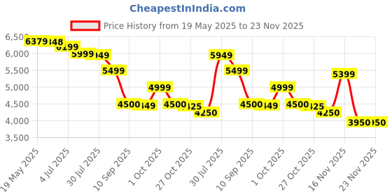 amazon.in Solgar, Glucosamine Chondroitin Complex, Extra Strength, 150 Tablets Price History Graph from 19 May 2025 to 22 Nov 2025