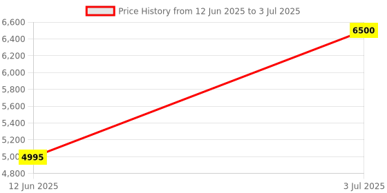 amazon.in S.olgar Glucosamine Chondroitin MSM With Ester-C 180 Tablets (180 No) Price History Graph from 12 Jun 2025 to 3 Jul 2025