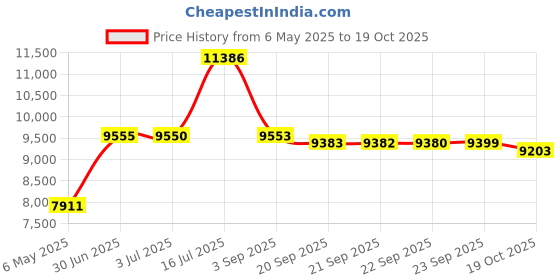 amazon.in Solgar Magnesium Citrate 120 Tablets (pack of 2) solgar Price History Graph from 6 May 2025 to 19 Oct 2025