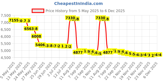 amazon.in Solgar Megasorb CoQ-10 200 mg, 60 Softgels Price History Graph from 5 May 2025 to 6 Dec 2025