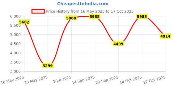 amazon.in Solgar Megasorb CoQ-10 Softgels, 100 mg, 90 Count Price History Graph from 16 May 2025 to 14 Oct 2025