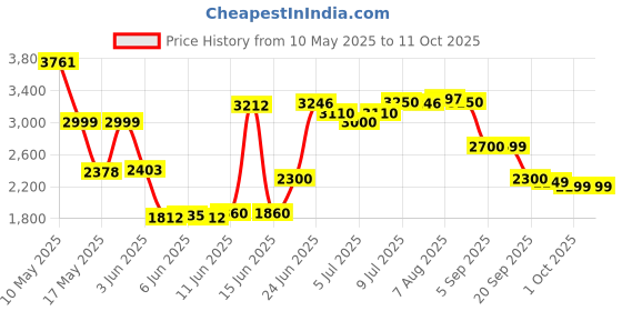amazon.in Solgar – Melatonin 10 mg, 60 Tablets – Supports Relaxation and Sound Sleep Price History Graph from 10 May 2025 to 11 Oct 2025