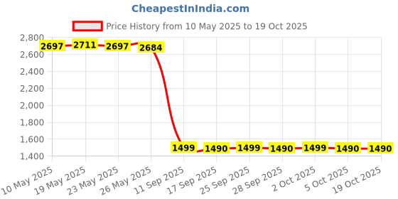 amazon.in Solgar Melatonin, 3 mg, 120 Nuggets Price History Graph from 10 May 2025 to 17 Oct 2025