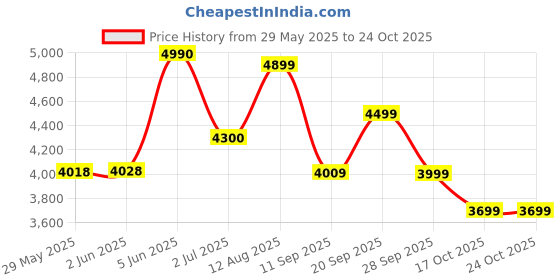 amazon.in Solgar Omega-3 EPA & DHA Triple Strength, 950 mg 100 Softgels solgar Price History Graph from 29 May 2025 to 23 Oct 2025