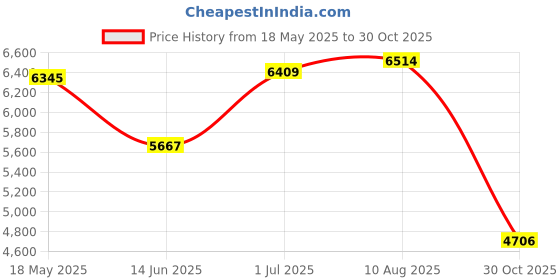 amazon.in Solgar Resveratrol with Red Wine Extract Softgels, 250 mg, 30 Count Price History Graph from 18 May 2025 to 30 Oct 2025