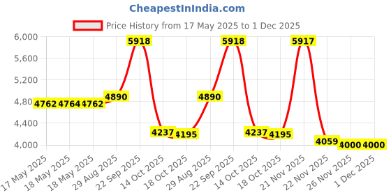 amazon.in Solgar Rutin 500 mg Tablets 100 AD Price History Graph from 17 May 2025 to 1 Dec 2025