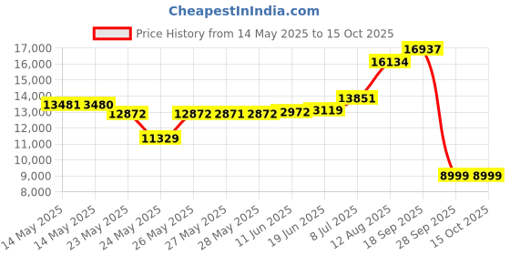 amazon.in Solgar Triple Strength Glucosamine Chondroitin MSM Shellfish-Free Tablets Price History Graph from 14 May 2025 to 15 Oct 2025