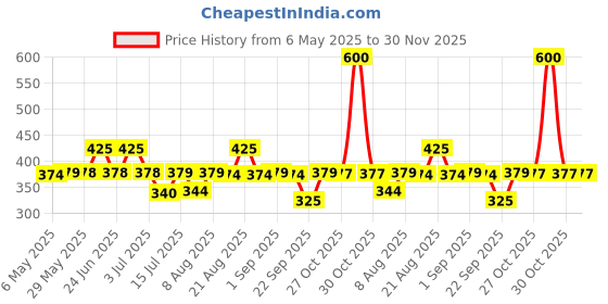 amazon.in SOLIAM Each Study Table/Bed Table/Foldable and Portable Wooden/Writing Desk for Office/Home/School (Black) Price History Graph from 6 May 2025 to 30 Nov 2025