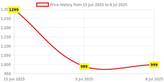 amazon.in SOLIAM Office Table for Home/Writing Desk for Office/Folding Table for School/Folding Study Table/Work from Home - Multipurpose Hight Ajustable Table (Adjustable Black) Price History Graph from 15 Jun 2025 to 8 Jul 2025
