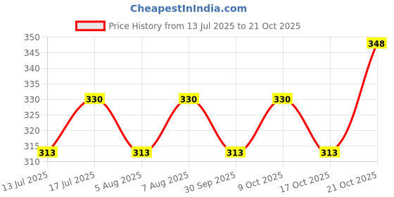 amazon.in travalate Solid 9 Cms Cosmetic Pouch (Two Compartment_TR1371_Red) travalate Price History Graph from 13 Jul 2025 to 21 Oct 2025