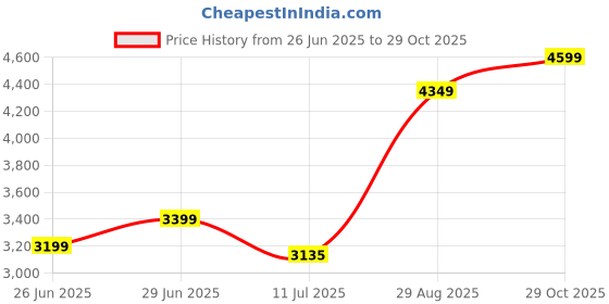 amazon.in lecalla Solid 925 Sterling Silver BIS Hallmarked Italian 3.5mm Diamond Cut Cuban Link Curb Chain Necklace for Men and Women 20 Inches lecalla Price History Graph from 26 Jun 2025 to 29 Oct 2025