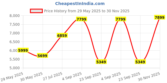 amazon.in lecalla Solid 925 Sterling Silver Classic Byzantine Necklace for Men Women | BIS Hallmarked Handmade Italian 4MM Byzantine Link Chain Necklace (18, 20, 22, 24 Inches) lecalla Price History Graph from 29 May 2025 to 30 Nov 2025