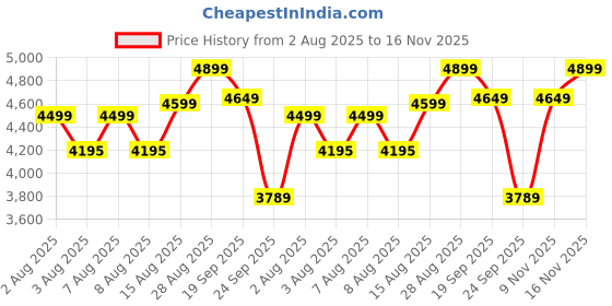 amazon.in lecalla Solid 925 Sterling Silver Curb Chain Bracelet for Men | BIS Hallmarked 6mm, 7mm Diamond Cut Cuban Link Curb Chain Bracelet (7.5, 8, 8.5 & 9 Inches) lecalla Price History Graph from 2 Aug 2025 to 16 Nov 2025
