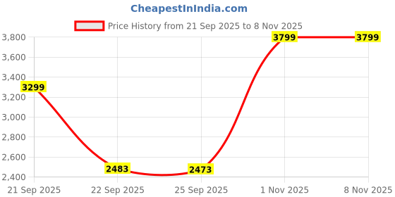 amazon.in lecalla Solid 925 Sterling Silver Curb Chain Bracelet for Men | BIS Hallmarked 6mm, 7mm Diamond Cut Cuban Link Curb Chain Bracelet (7.5, 8, 8.5 & 9 Inches) lecalla Price History Graph from 21 Sep 2025 to 1 Nov 2025