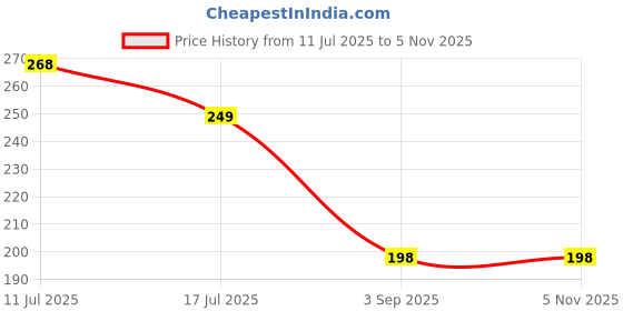 amazon.in dchica Solid & Printed Cotton Panties for Women (Pack of 3) Comfortable Mid Waist Hipster Panty with Stretchable Waistband Full Coverage Breathable Underwear/Briefs dchica Price History Graph from 11 Jul 2025 to 2 Nov 2025