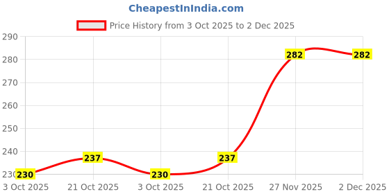 amazon.in la intimo Solid Antimicrobial Lace Bikini Briefs for Men la intimo Price History Graph from 3 Oct 2025 to 1 Dec 2025