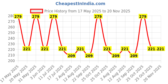 amazon.in Solid Beginner Bras for Girls/Kids Half Slip & Camisole Price History Graph from 17 May 2025 to 20 Nov 2025