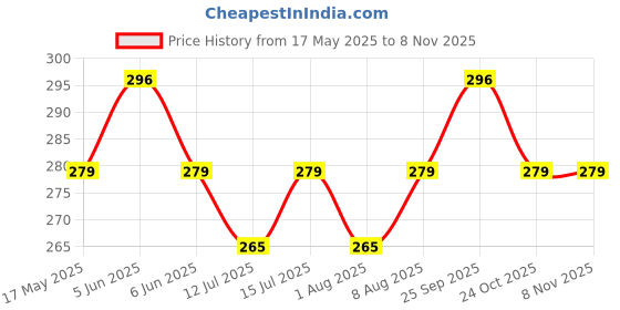 amazon.in okos Solid Black and Silver Polish Men's Stainless Steel Fashion Jewellert Set Combo For Boys and Men PD1000877 okos Price History Graph from 17 May 2025 to 3 Nov 2025