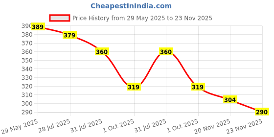 amazon.in istyle can Solid Black Color Asymmetric Collar Pleated Cropped Top - Asymmetrical Neck, Ruched Design, Regular Sleeve, Casual, Long Sleeve | Full Sleeve, Crop Length, Slim Fit istyle can Price History Graph from 29 May 2025 to 20 Nov 2025
