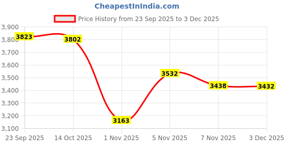 amazon.in tommy hilfiger Solid Black Polyester Sling Bag tommy hilfiger Price History Graph from 23 Sep 2025 to 2 Dec 2025