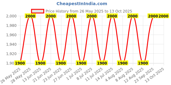 amazon.in the tie hub Solid Black with Cream Wool Scarf for Men – Soft & Warm Winter Wrap, Elegant Formal & Casual Wear the tie hub Price History Graph from 26 May 2025 to 13 Oct 2025