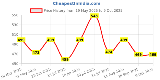 amazon.in shoetopia Solid Block Heels for Women shoetopia Price History Graph from 19 May 2025 to 9 Oct 2025