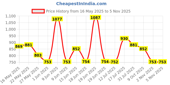 amazon.in damensch Solid Breeeze Inner Boxers, Ultra-Light Men Boxer Shorts for Men, 100% Cotton Half Pant for Man, Breathable Woven Inner Cotton Shorts damensch Price History Graph from 16 May 2025 to 5 Nov 2025