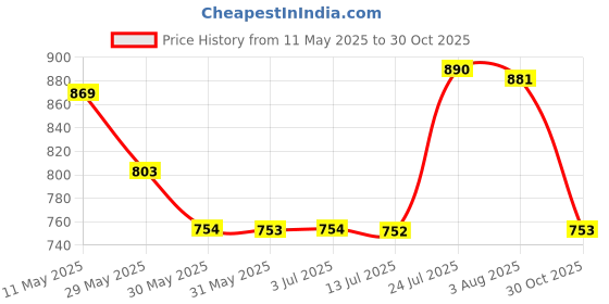 amazon.in damensch Solid Breeeze Inner Boxers, Ultra-Light Men Boxer Shorts for Men, 100% Cotton Half Pant for Man, Breathable Woven Inner Cotton Shorts damensch Price History Graph from 11 May 2025 to 30 Oct 2025