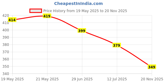 amazon.in damensch Solid Breeeze Inner Boxers, Ultra-Light Men Boxer Shorts for Men, 100% Cotton Half Pant for Man, Breathable Woven Inner Cotton Shorts damensch Price History Graph from 19 May 2025 to 20 Nov 2025