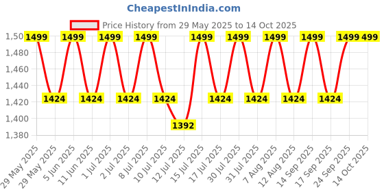 amazon.in the tie hub Solid Brown with Black Suspender For Men the tie hub Price History Graph from 29 May 2025 to 12 Oct 2025