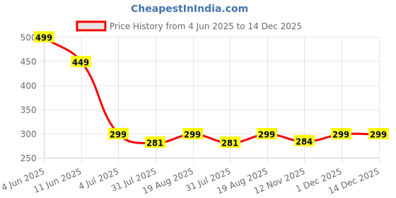 amazon.in Solid Builder Gel for Nails - 3D Nail Art Gel Clear Non-Stick Hand for Carving Molding Patterns Decoration Exrend for Manicure DIY at Home Price History Graph from 4 Jun 2025 to 14 Dec 2025