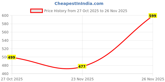 amazon.in aahwan Solid Button Up Drop Shoulder Striped Print Casual Formal Long Sleeve Shirt for Women's & Girl's aahwan Price History Graph from 27 Oct 2025 to 26 Nov 2025