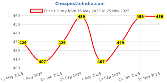 amazon.in alan jones clothing Solid Casual Men's Shorts alan jones clothing Price History Graph from 15 May 2025 to 25 Nov 2025