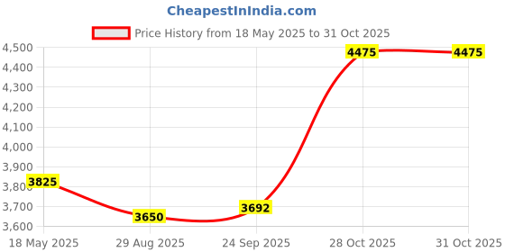 amazon.in Solid Color Bands Compatible with Garmin Vivofit jr 3 Band Replacement Silicone Wristband Sport Straps for Vivofit Jr. 3 Fitness Tracker(Small(5.5-7.5), White,Graeen,Purple) Price History Graph from 18 May 2025 to 31 Oct 2025