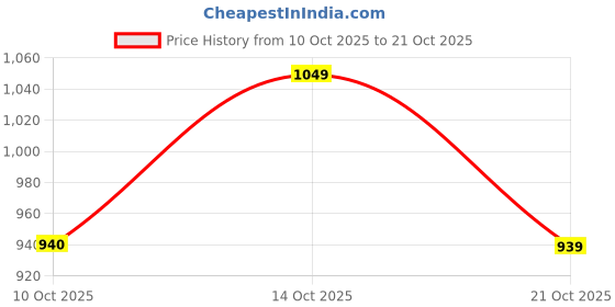 amazon.in mippo Solid Color Breathable Sports Bra, Round Neck High Stretch Hollow Out Fitness Top, Women's Activewear | Push Up and Sweat Proof Bra | Breathable and Wirefree mippo Price History Graph from 10 Oct 2025 to 21 Oct 2025
